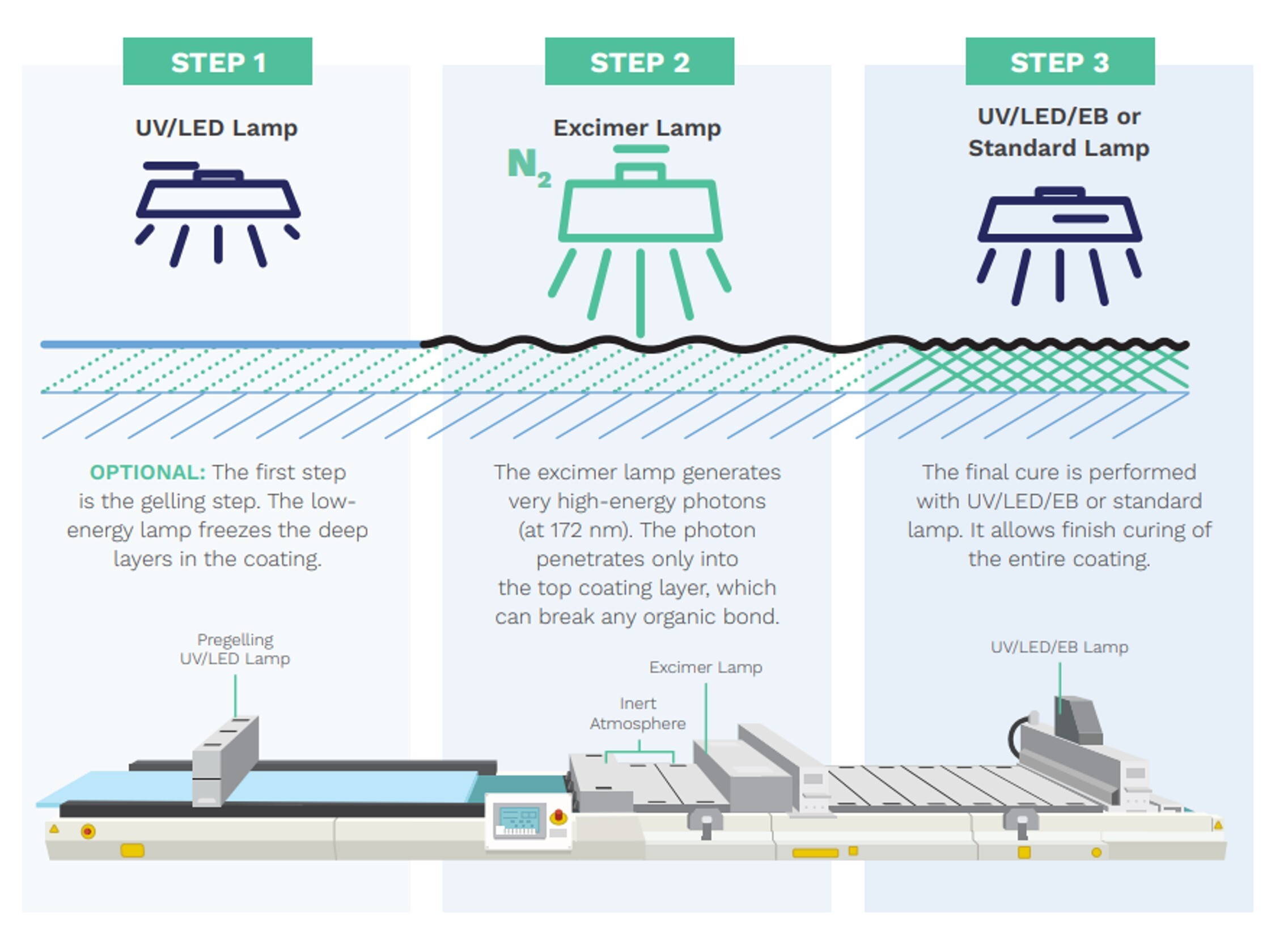 Industrial wood application