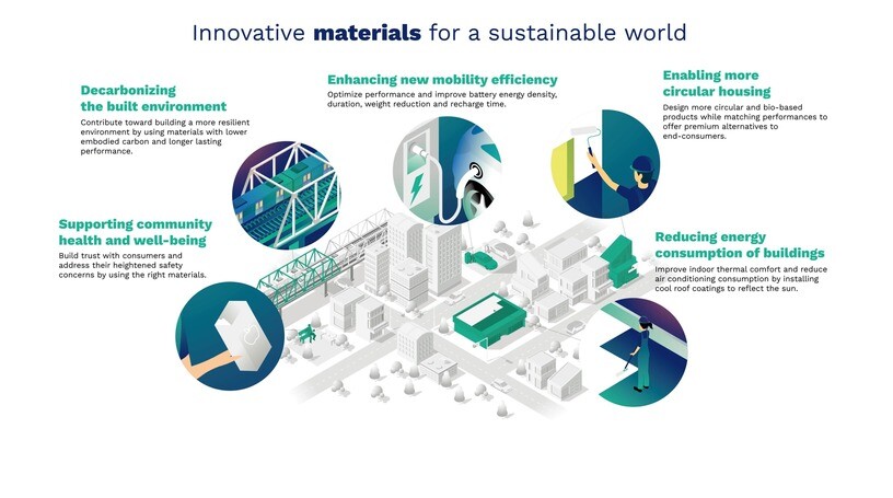 Arkema’s new sustainable offers for the industry