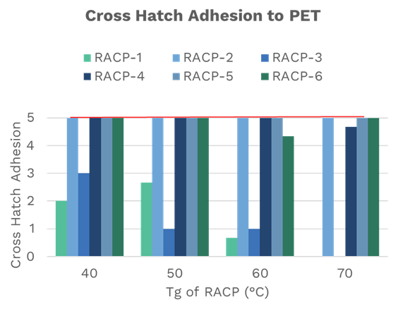 Cross Hatch Adhesion to PET.png