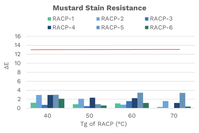 Mustard Stain Resistance.png