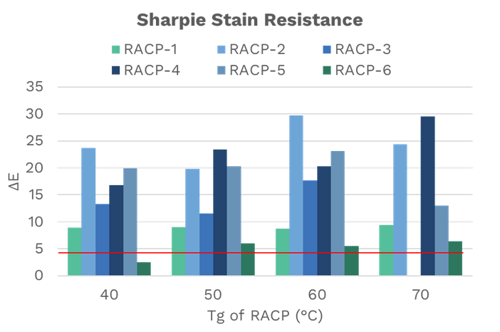 Sharpie Stain Resistance.png